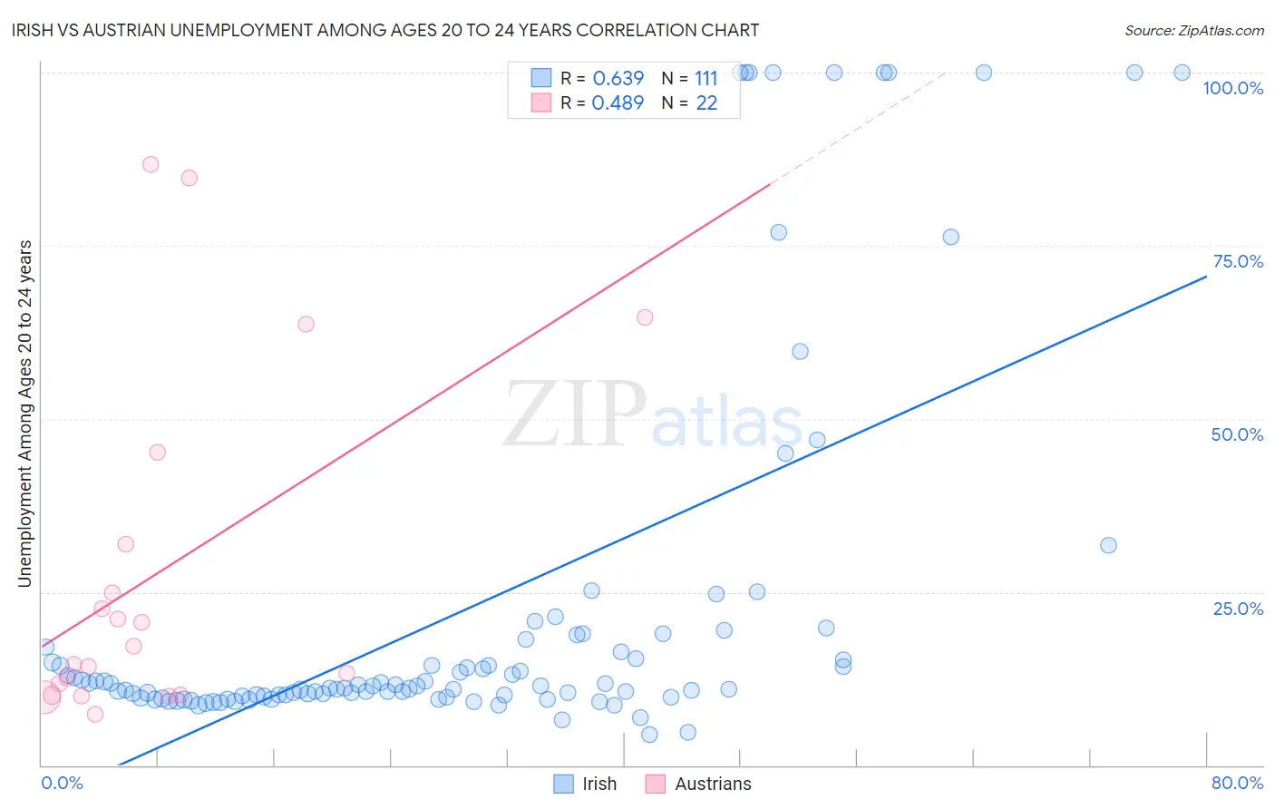 Irish vs Austrian Unemployment Among Ages 20 to 24 years