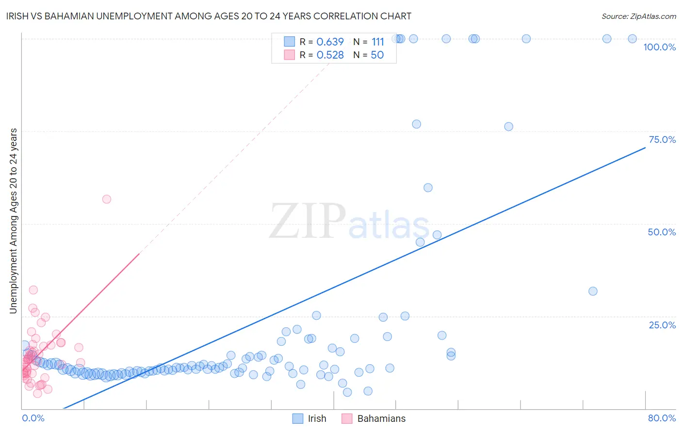 Irish vs Bahamian Unemployment Among Ages 20 to 24 years