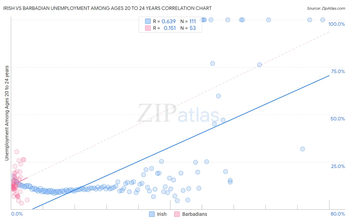 Irish vs Barbadian Unemployment Among Ages 20 to 24 years