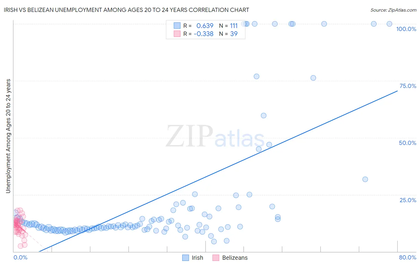Irish vs Belizean Unemployment Among Ages 20 to 24 years
