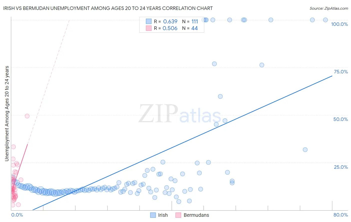 Irish vs Bermudan Unemployment Among Ages 20 to 24 years