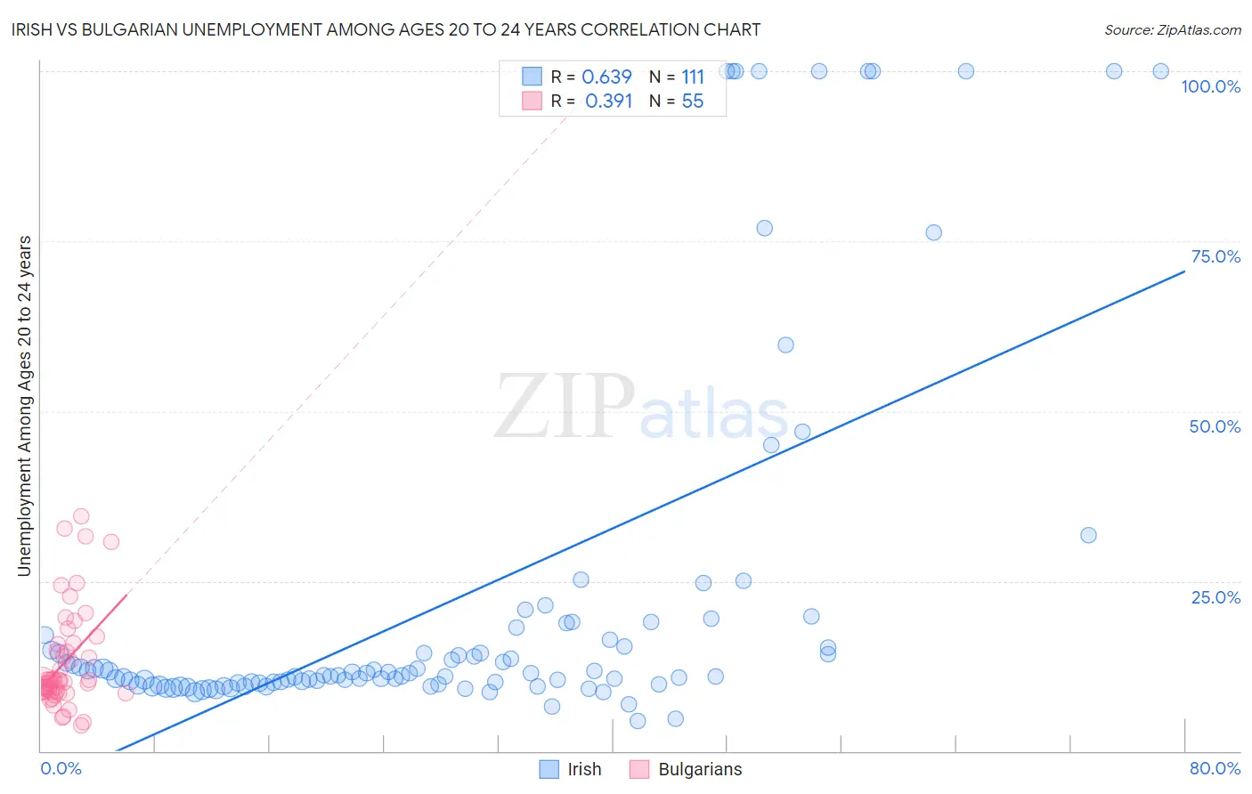 Irish vs Bulgarian Unemployment Among Ages 20 to 24 years