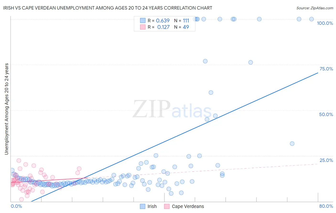 Irish vs Cape Verdean Unemployment Among Ages 20 to 24 years
