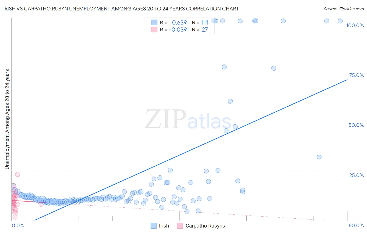 Irish vs Carpatho Rusyn Unemployment Among Ages 20 to 24 years