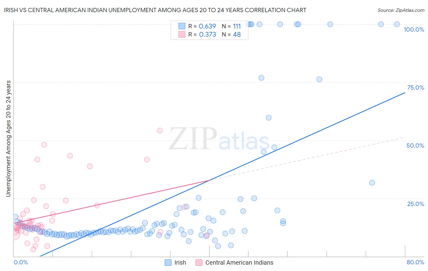 Irish vs Central American Indian Unemployment Among Ages 20 to 24 years