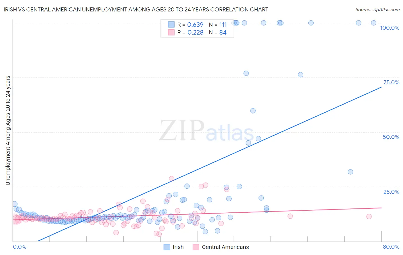 Irish vs Central American Unemployment Among Ages 20 to 24 years
