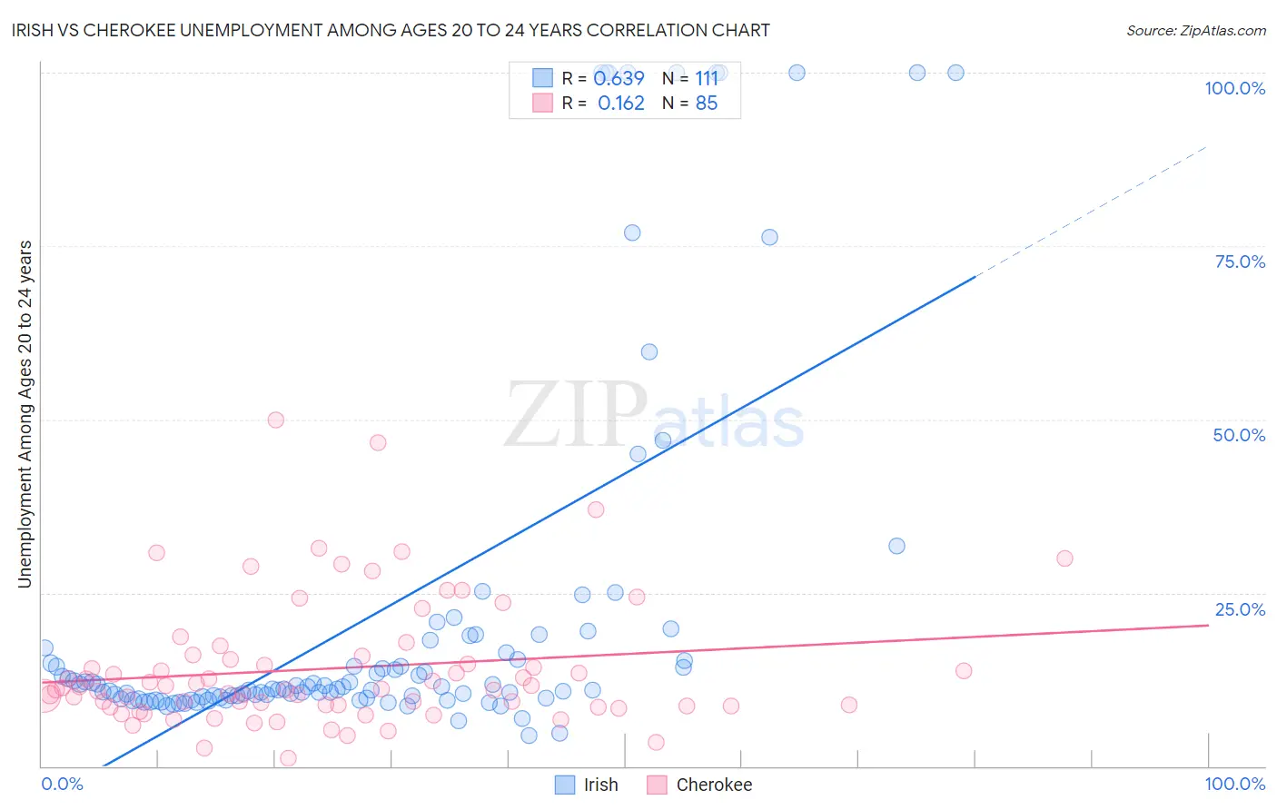 Irish vs Cherokee Unemployment Among Ages 20 to 24 years