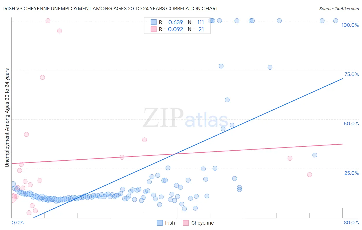 Irish vs Cheyenne Unemployment Among Ages 20 to 24 years