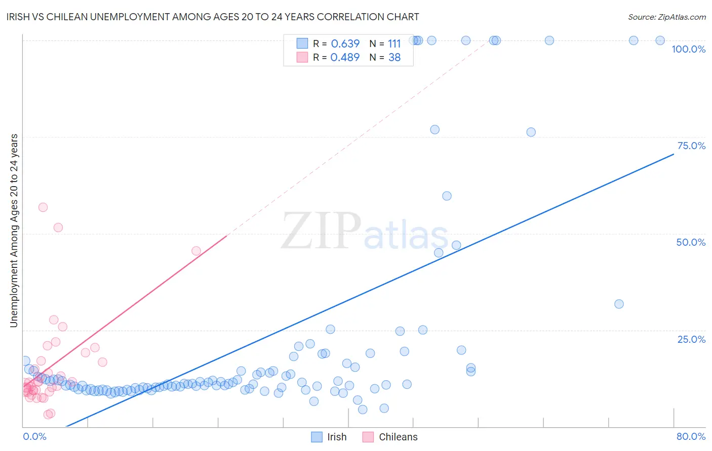 Irish vs Chilean Unemployment Among Ages 20 to 24 years