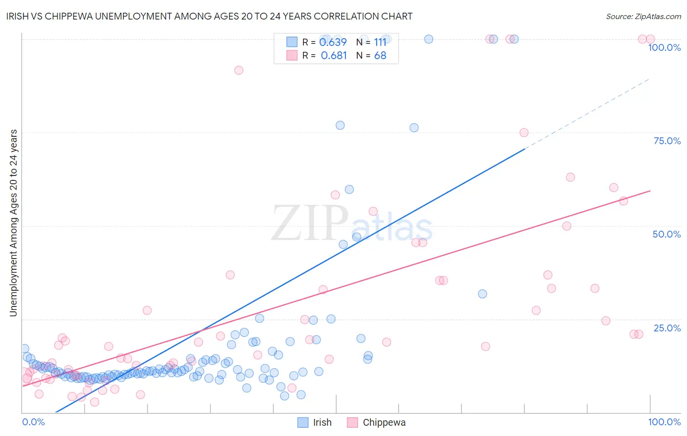 Irish vs Chippewa Unemployment Among Ages 20 to 24 years