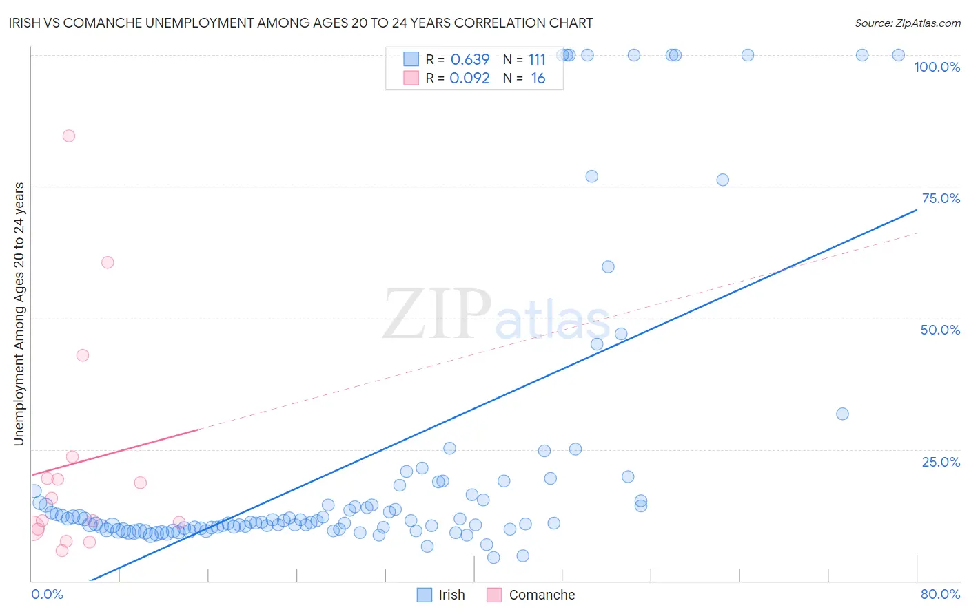 Irish vs Comanche Unemployment Among Ages 20 to 24 years