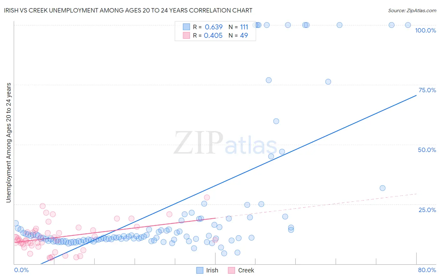 Irish vs Creek Unemployment Among Ages 20 to 24 years