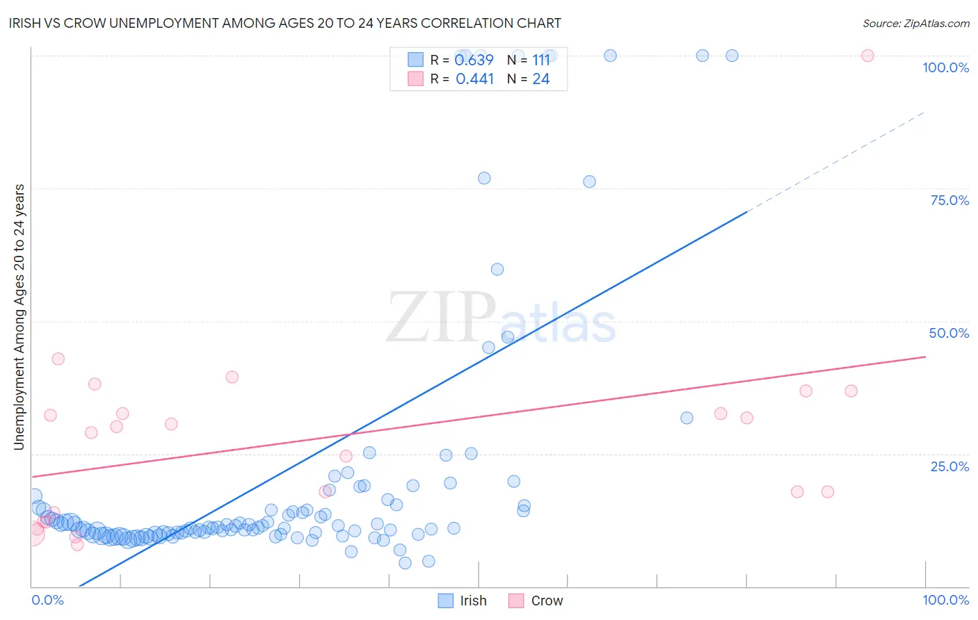 Irish vs Crow Unemployment Among Ages 20 to 24 years