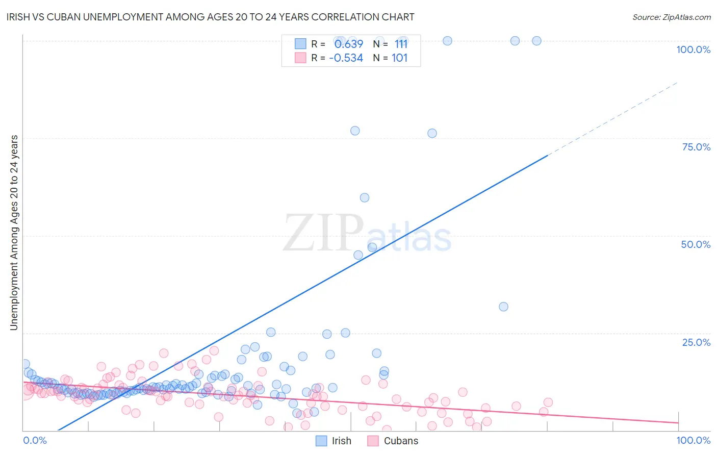 Irish vs Cuban Unemployment Among Ages 20 to 24 years