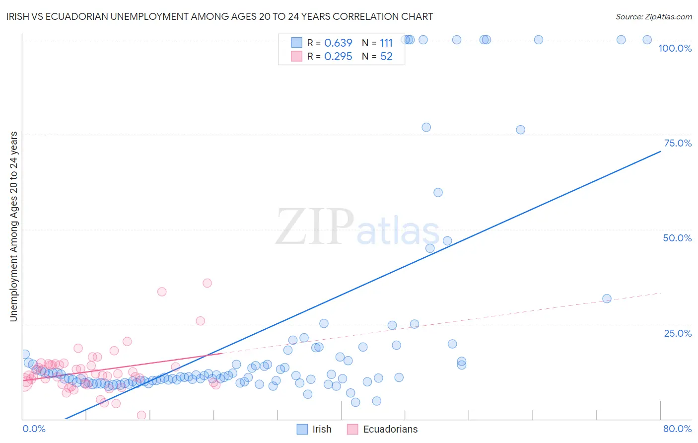 Irish vs Ecuadorian Unemployment Among Ages 20 to 24 years