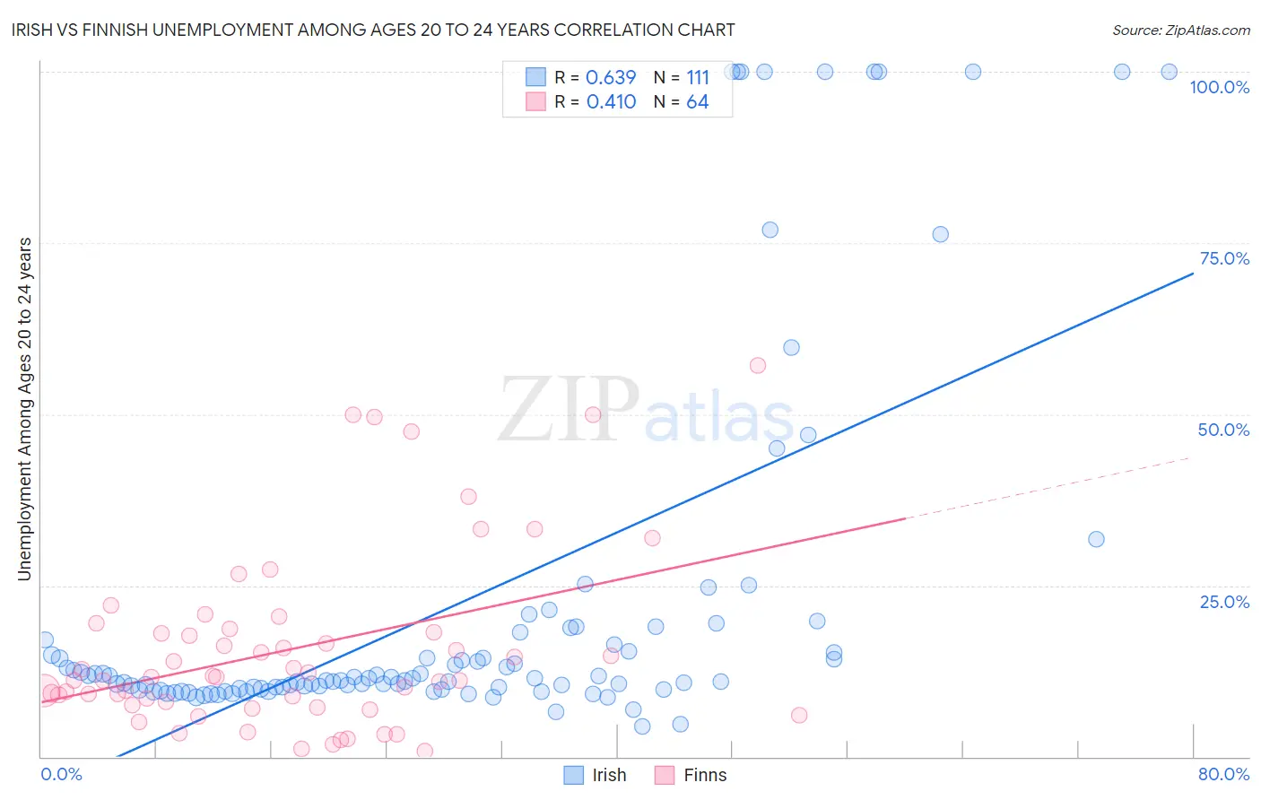 Irish vs Finnish Unemployment Among Ages 20 to 24 years