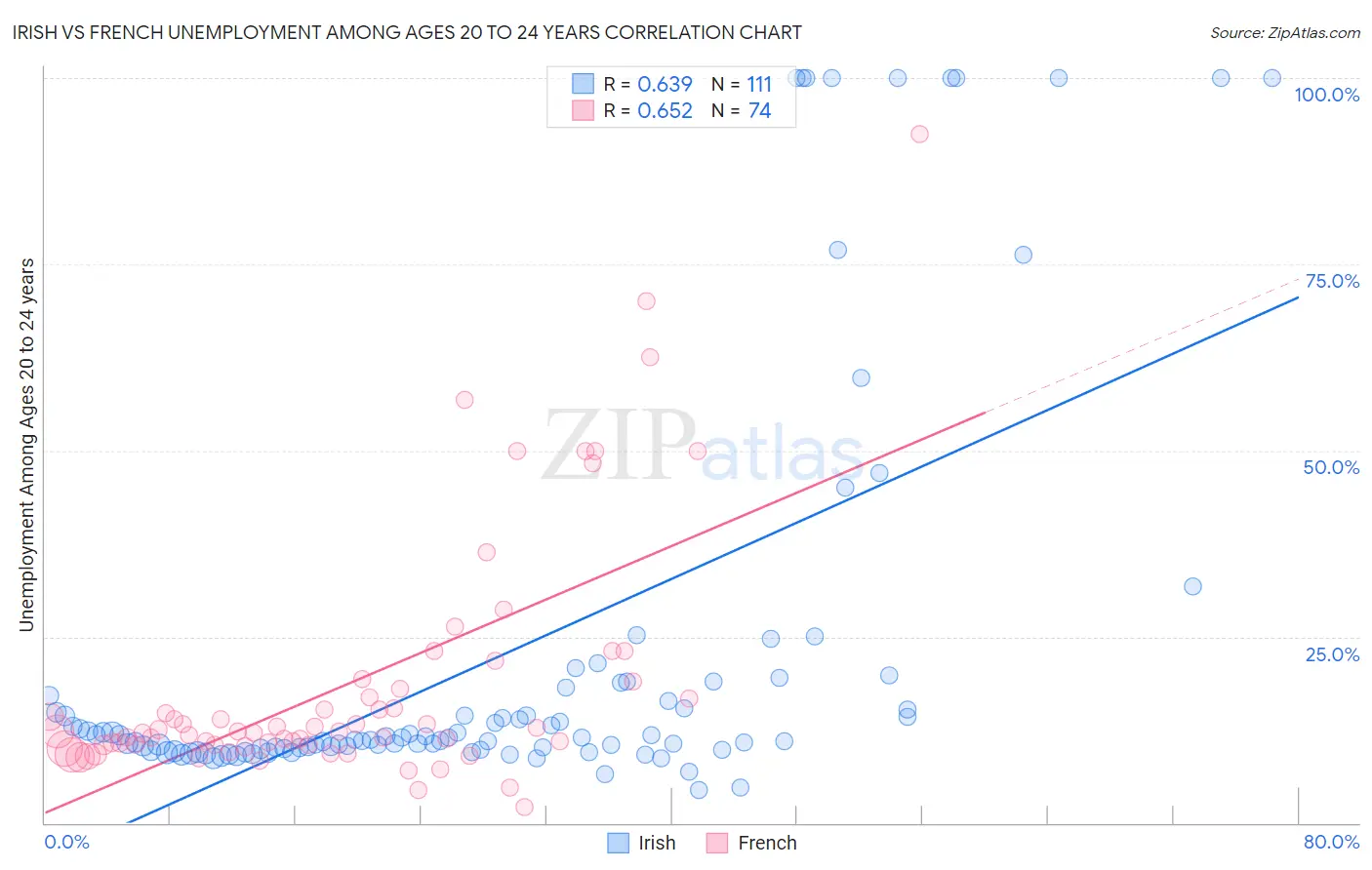 Irish vs French Unemployment Among Ages 20 to 24 years