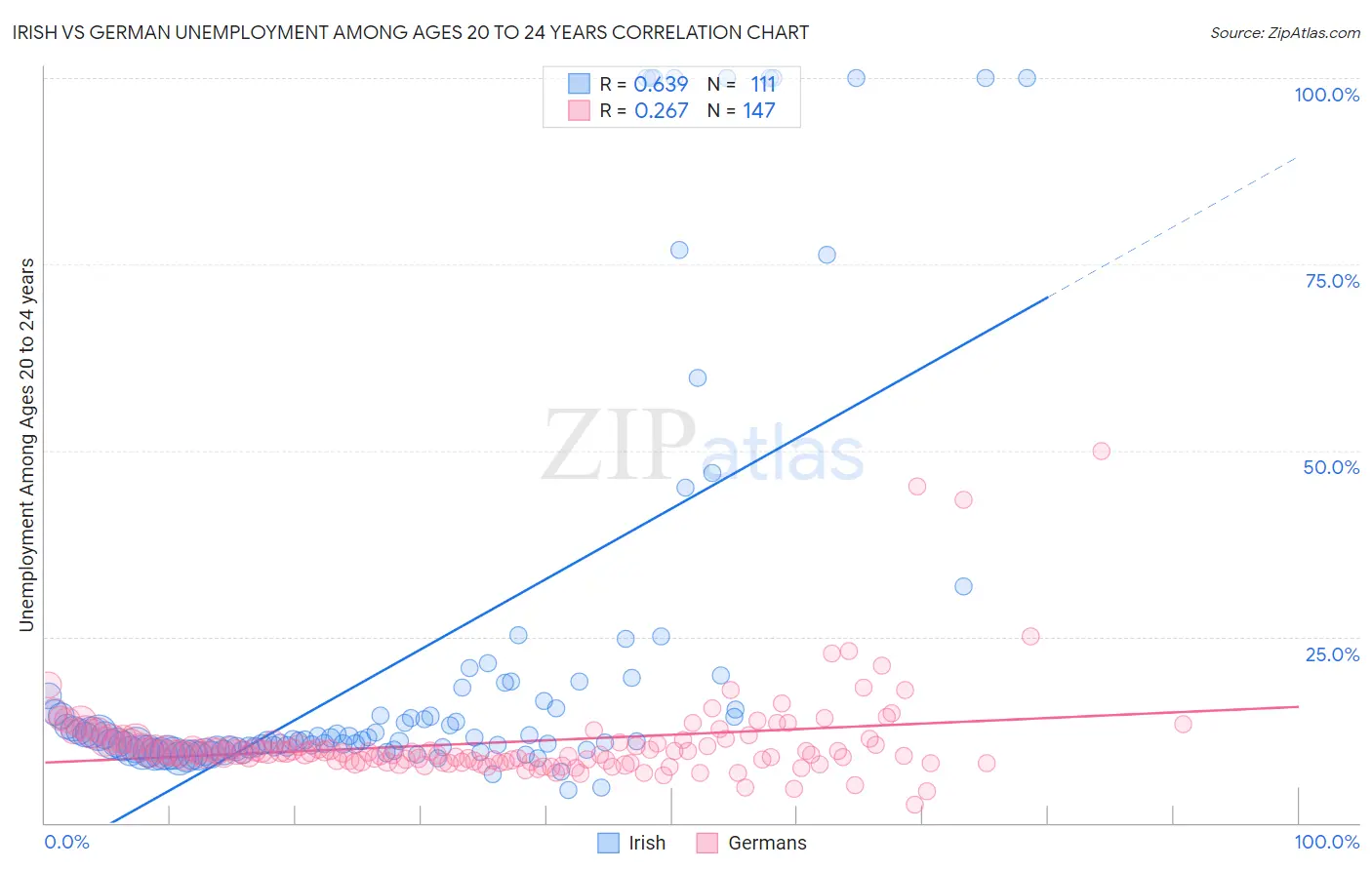Irish vs German Unemployment Among Ages 20 to 24 years