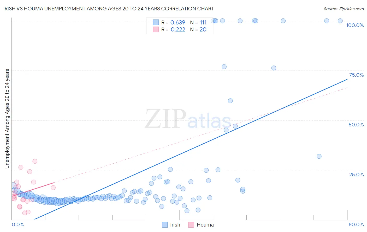 Irish vs Houma Unemployment Among Ages 20 to 24 years