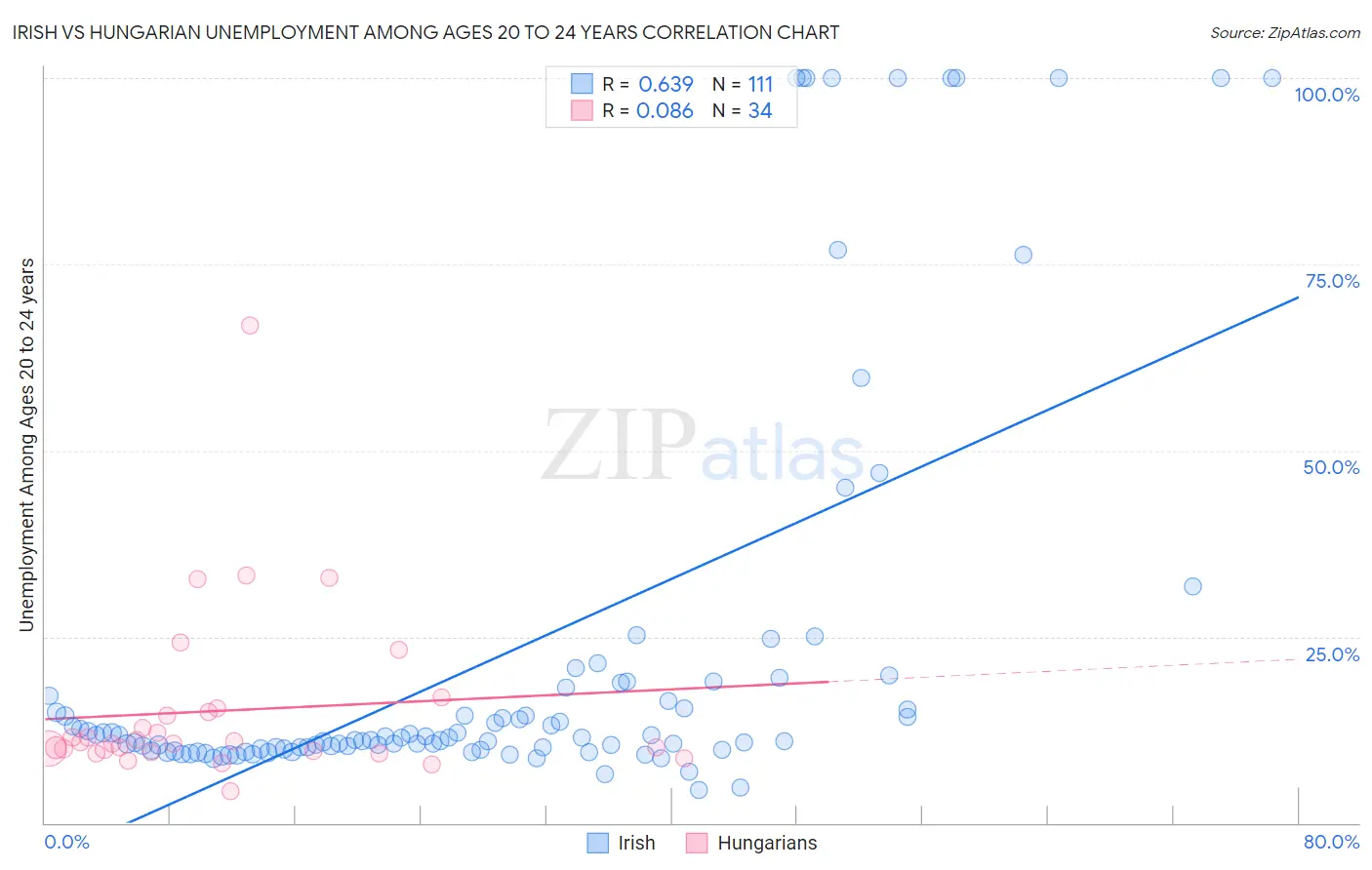 Irish vs Hungarian Unemployment Among Ages 20 to 24 years
