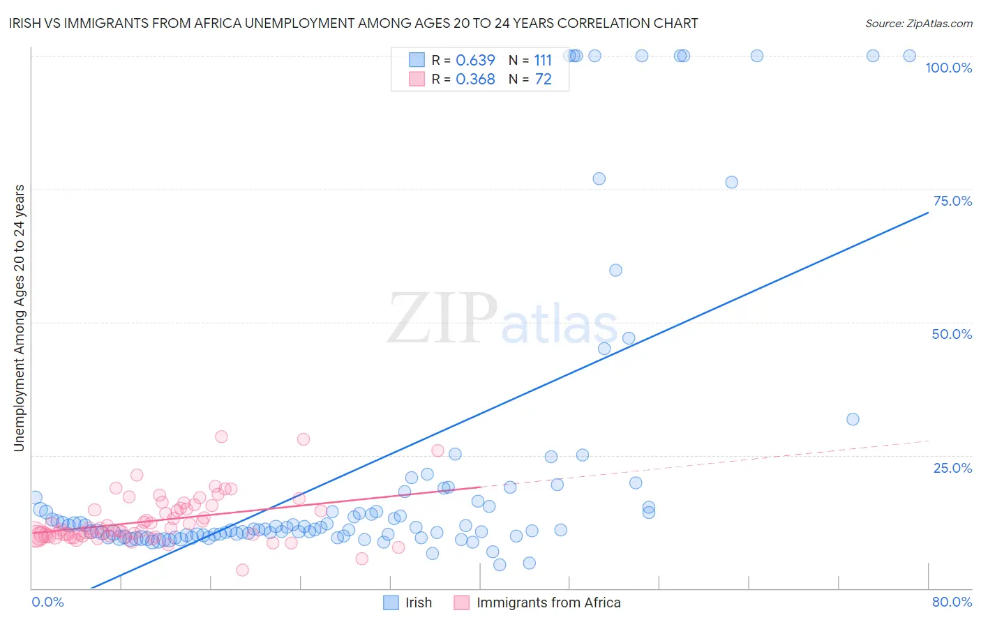 Irish vs Immigrants from Africa Unemployment Among Ages 20 to 24 years