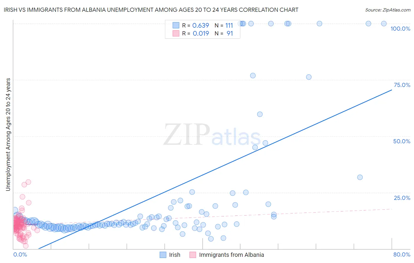 Irish vs Immigrants from Albania Unemployment Among Ages 20 to 24 years