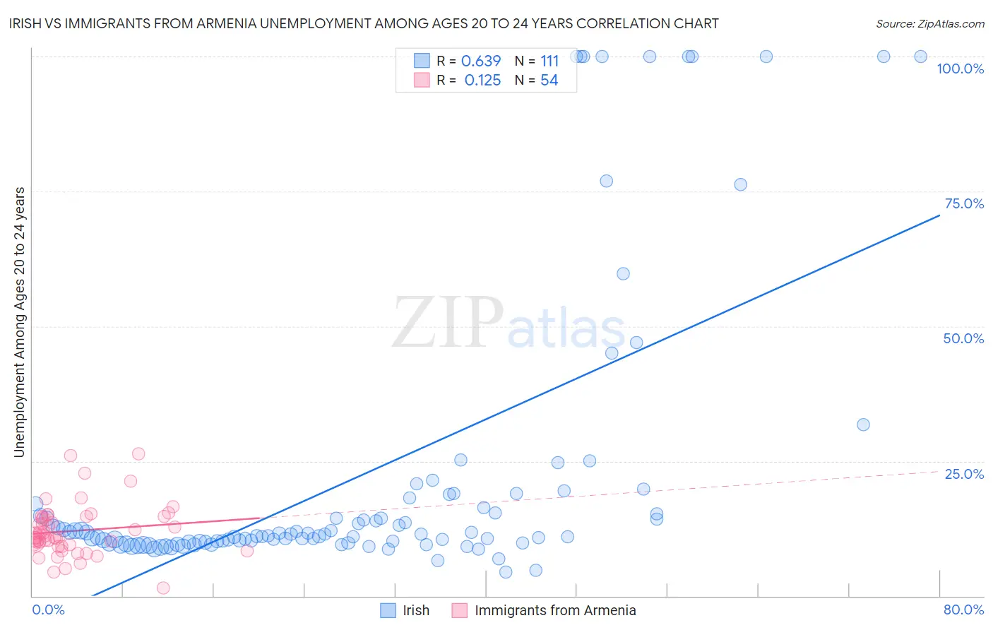 Irish vs Immigrants from Armenia Unemployment Among Ages 20 to 24 years