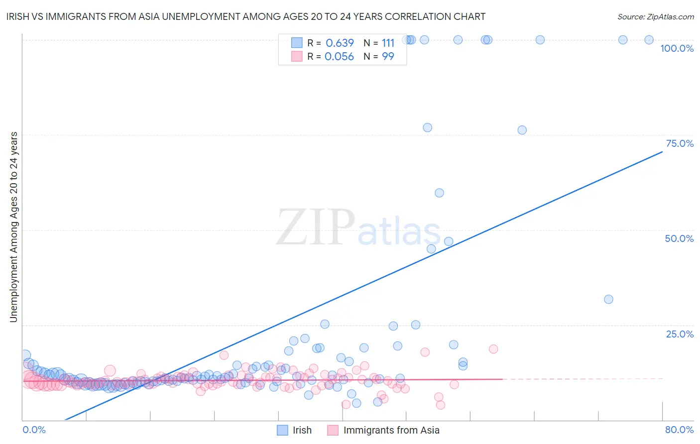 Irish vs Immigrants from Asia Unemployment Among Ages 20 to 24 years