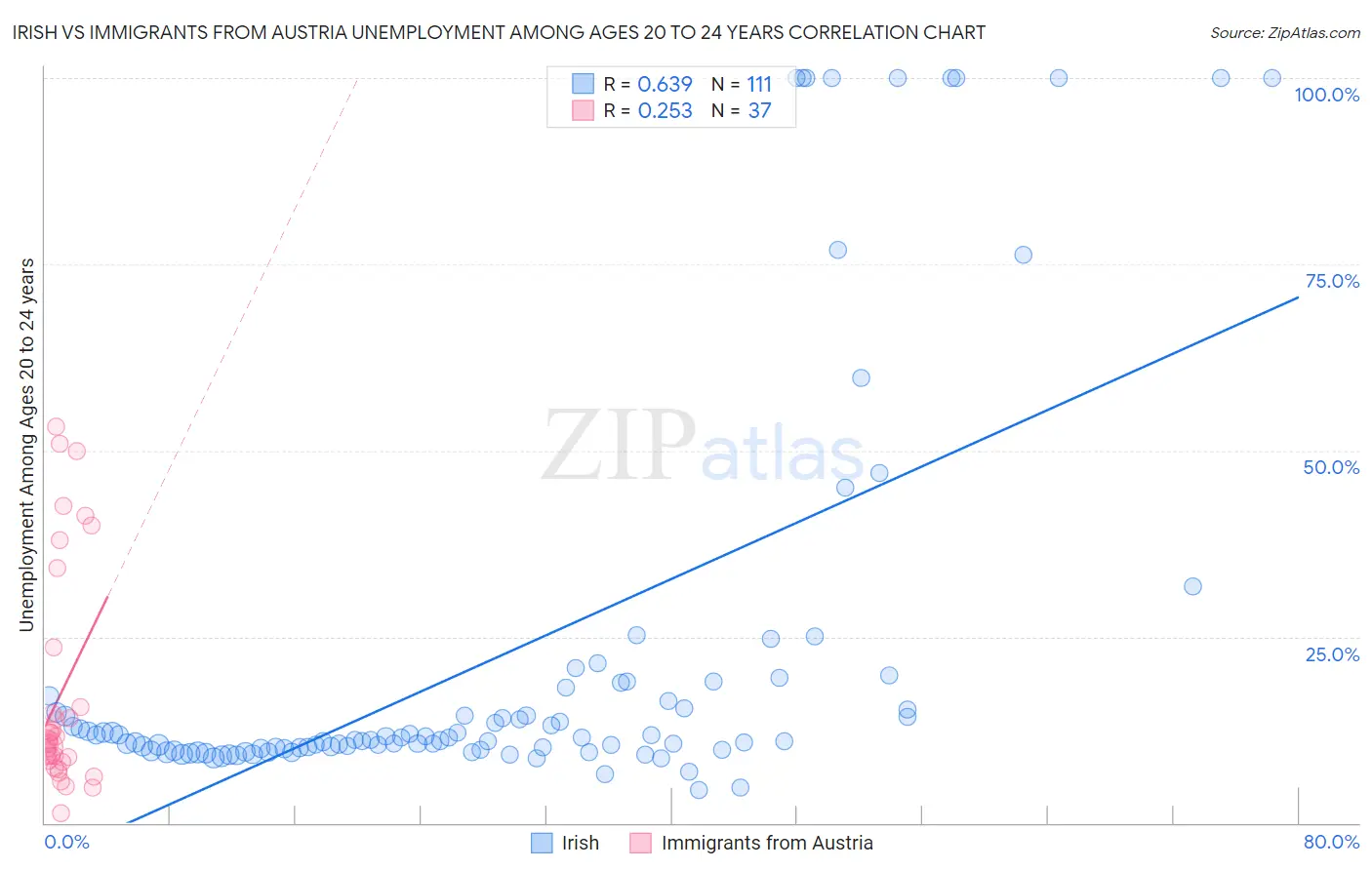 Irish vs Immigrants from Austria Unemployment Among Ages 20 to 24 years