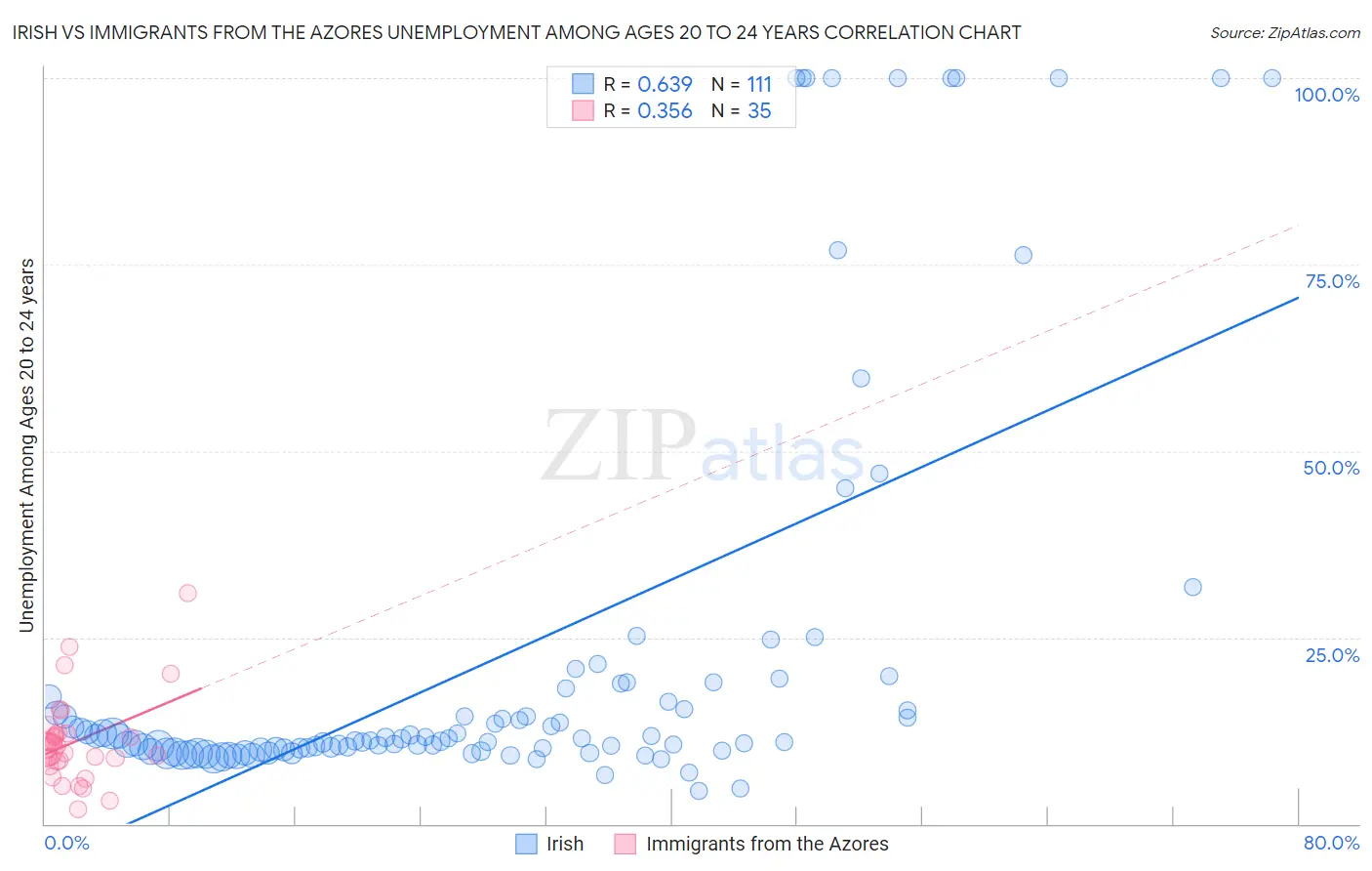 Irish vs Immigrants from the Azores Unemployment Among Ages 20 to 24 years
