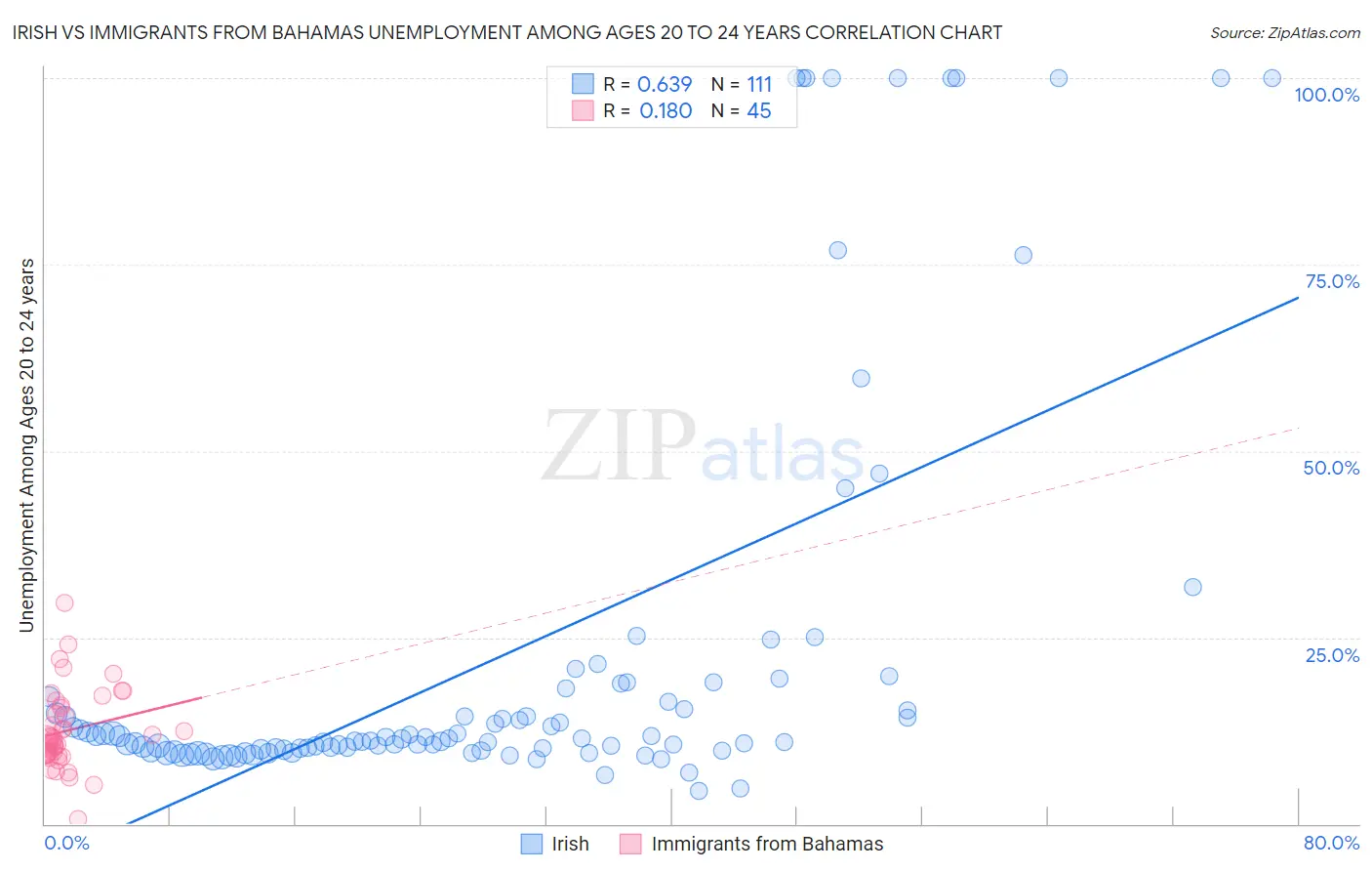 Irish vs Immigrants from Bahamas Unemployment Among Ages 20 to 24 years