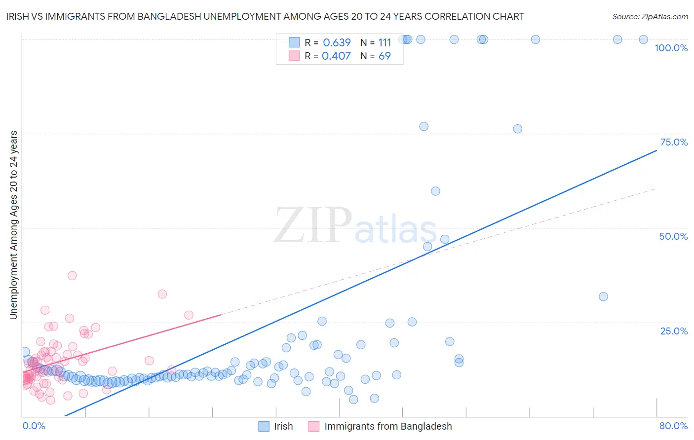 Irish vs Immigrants from Bangladesh Unemployment Among Ages 20 to 24 years