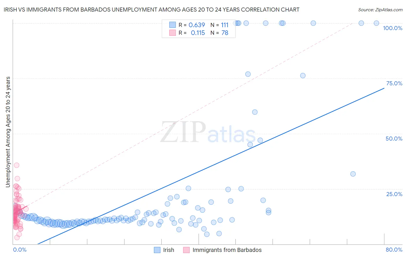 Irish vs Immigrants from Barbados Unemployment Among Ages 20 to 24 years