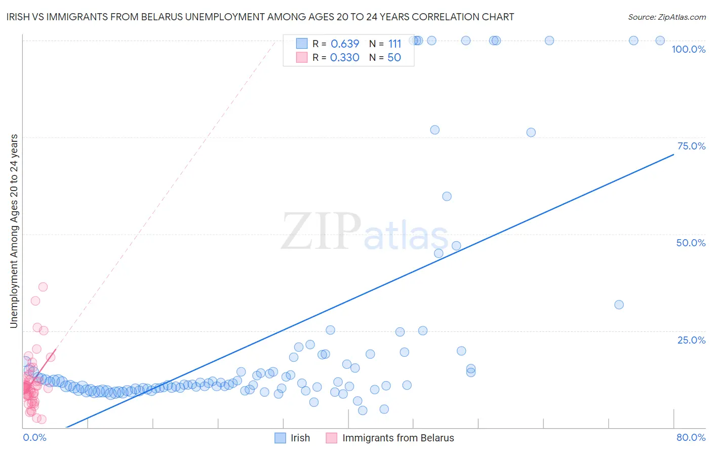 Irish vs Immigrants from Belarus Unemployment Among Ages 20 to 24 years