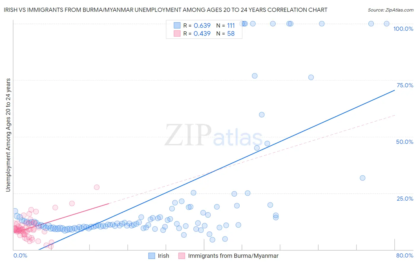 Irish vs Immigrants from Burma/Myanmar Unemployment Among Ages 20 to 24 years