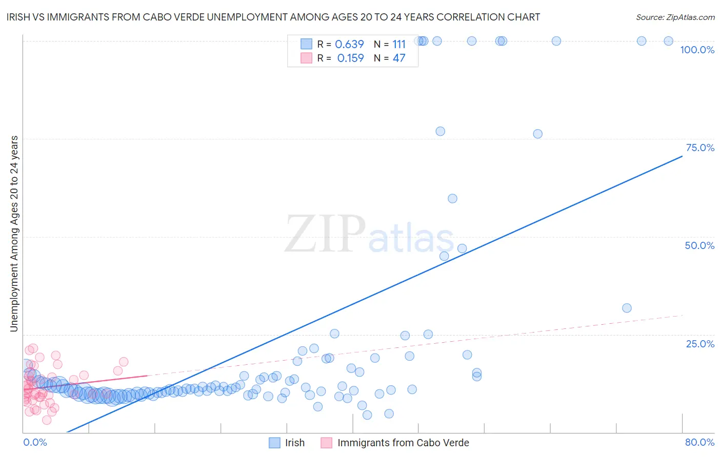 Irish vs Immigrants from Cabo Verde Unemployment Among Ages 20 to 24 years
