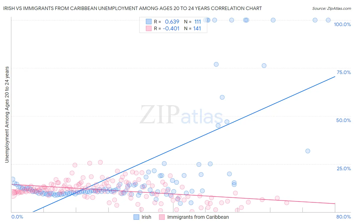 Irish vs Immigrants from Caribbean Unemployment Among Ages 20 to 24 years