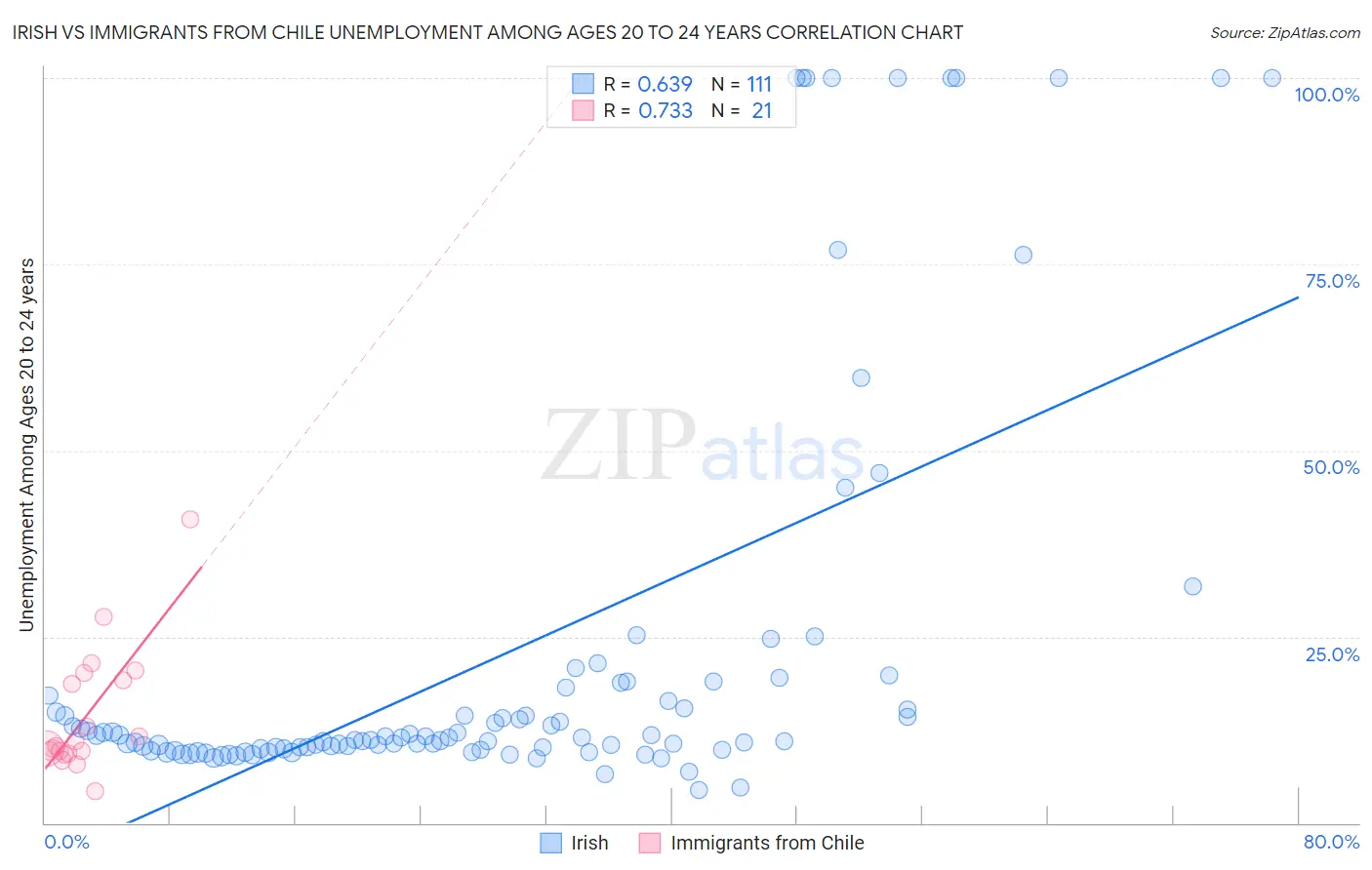 Irish vs Immigrants from Chile Unemployment Among Ages 20 to 24 years