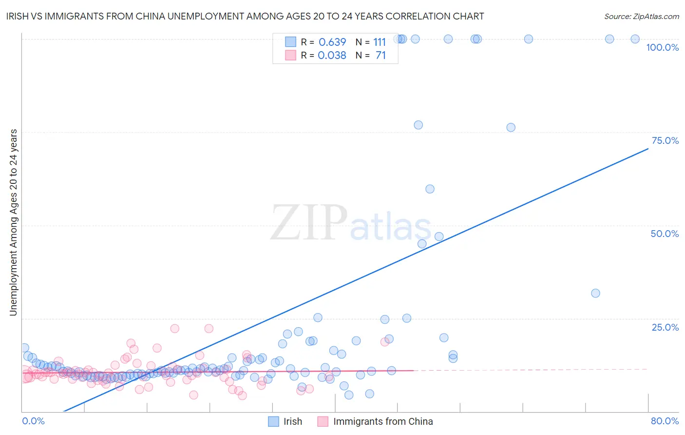 Irish vs Immigrants from China Unemployment Among Ages 20 to 24 years