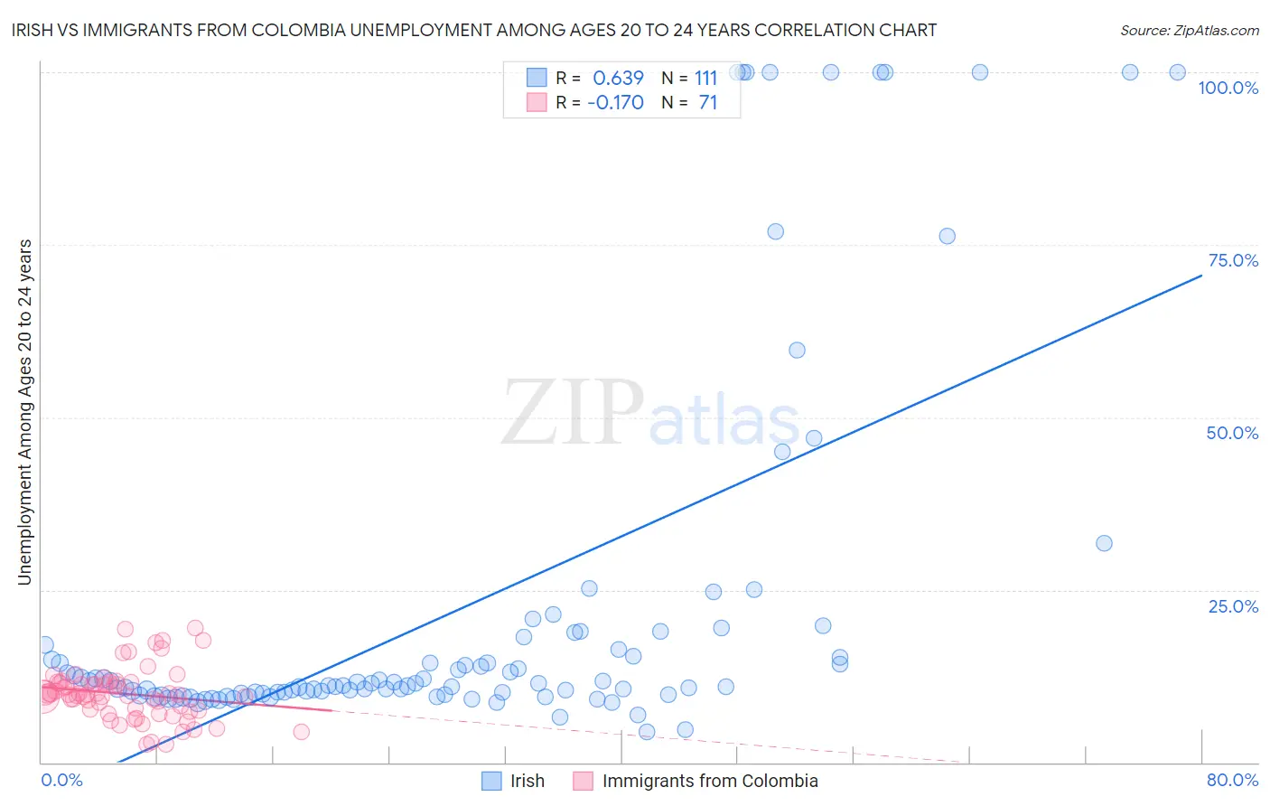 Irish vs Immigrants from Colombia Unemployment Among Ages 20 to 24 years