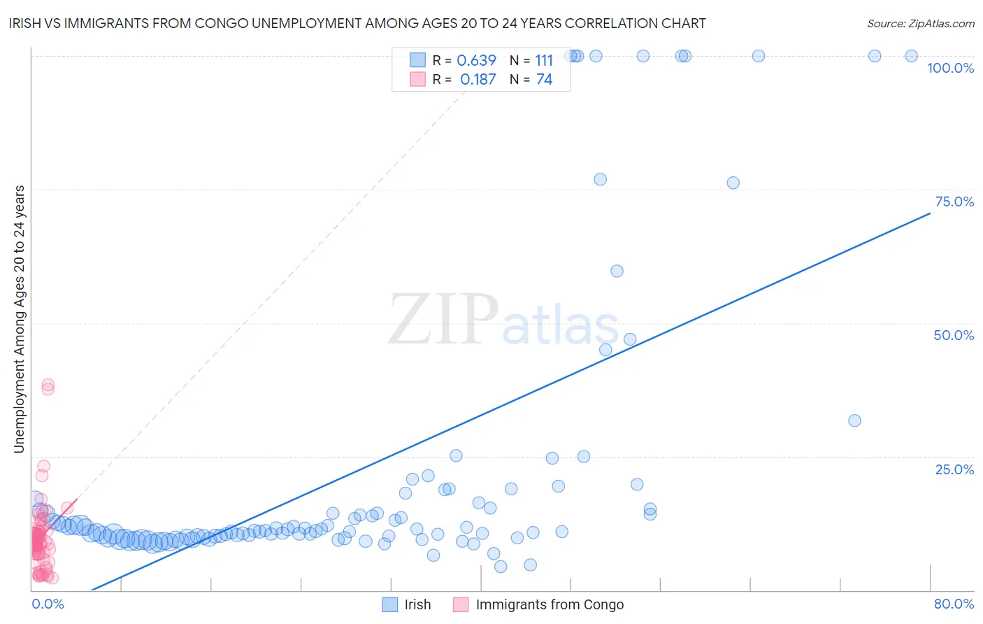 Irish vs Immigrants from Congo Unemployment Among Ages 20 to 24 years