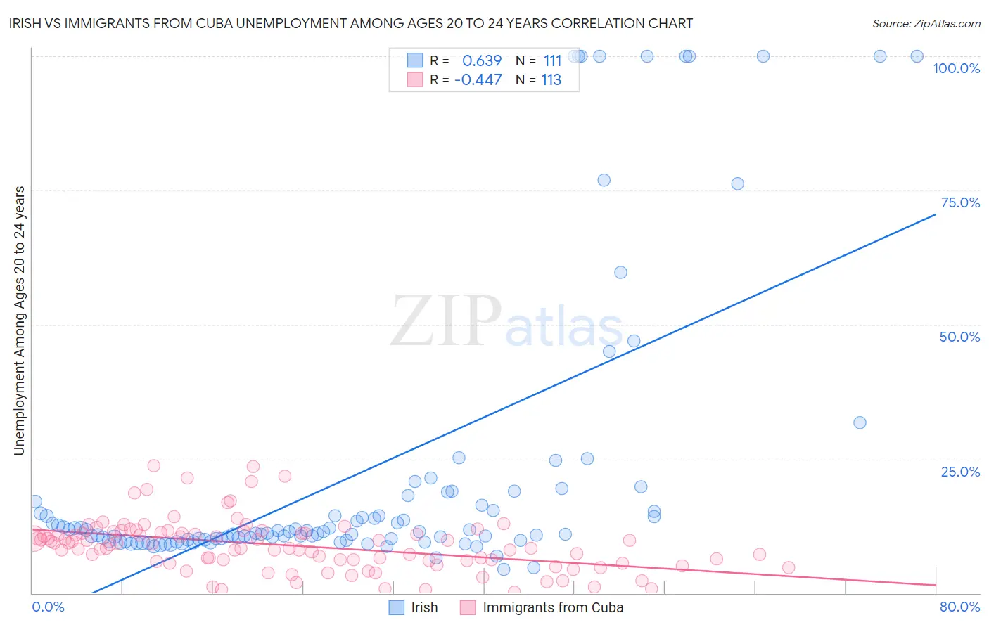 Irish vs Immigrants from Cuba Unemployment Among Ages 20 to 24 years