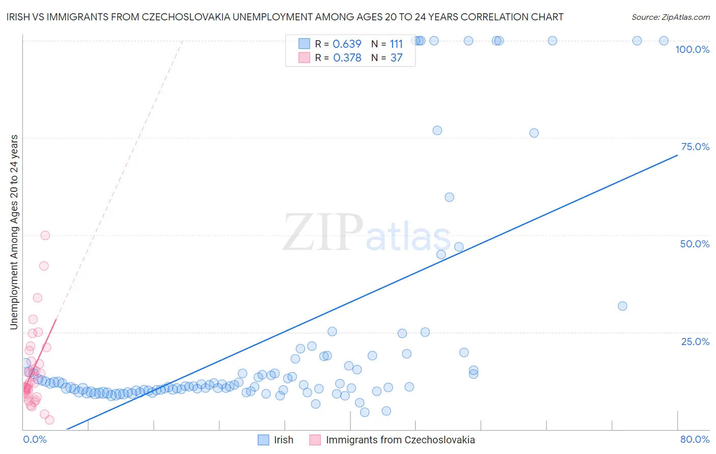 Irish vs Immigrants from Czechoslovakia Unemployment Among Ages 20 to 24 years