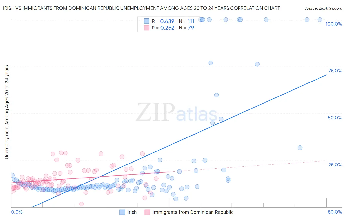 Irish vs Immigrants from Dominican Republic Unemployment Among Ages 20 to 24 years