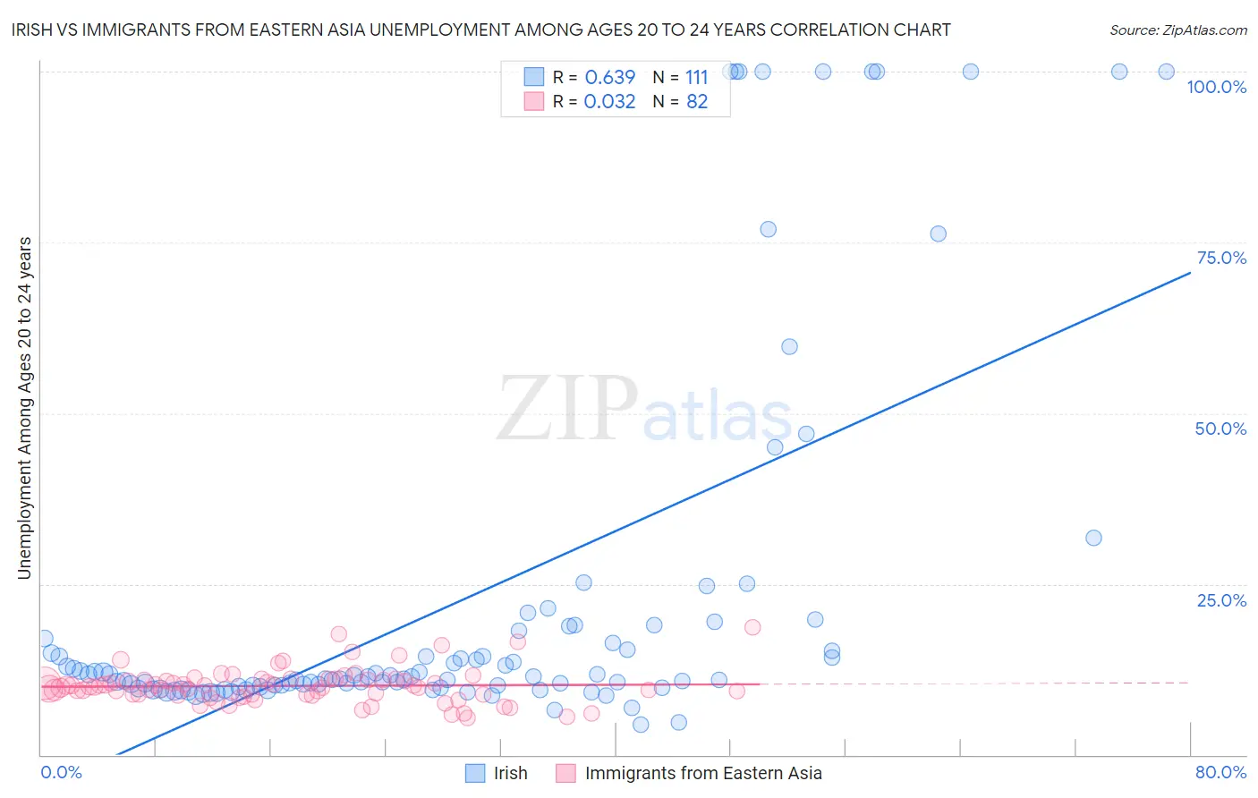 Irish vs Immigrants from Eastern Asia Unemployment Among Ages 20 to 24 years