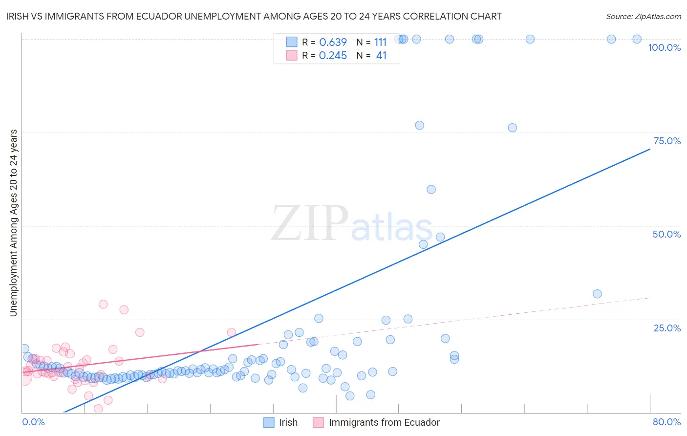 Irish vs Immigrants from Ecuador Unemployment Among Ages 20 to 24 years