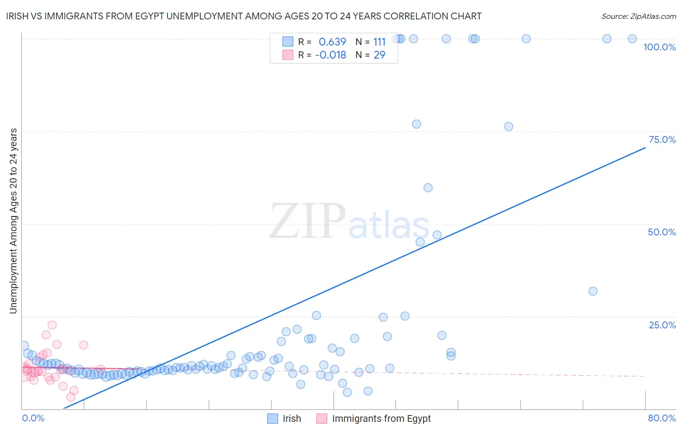 Irish vs Immigrants from Egypt Unemployment Among Ages 20 to 24 years