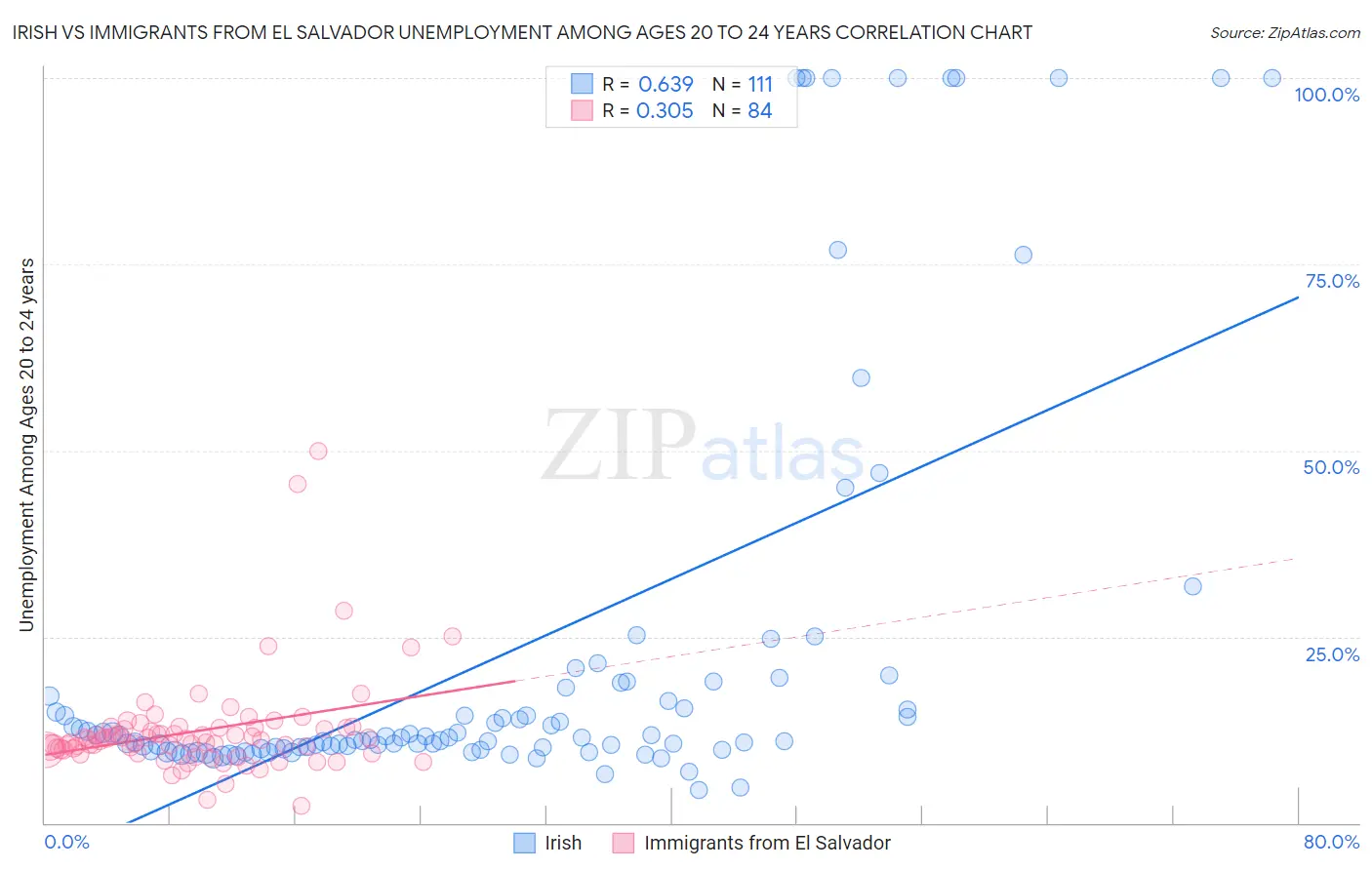 Irish vs Immigrants from El Salvador Unemployment Among Ages 20 to 24 years