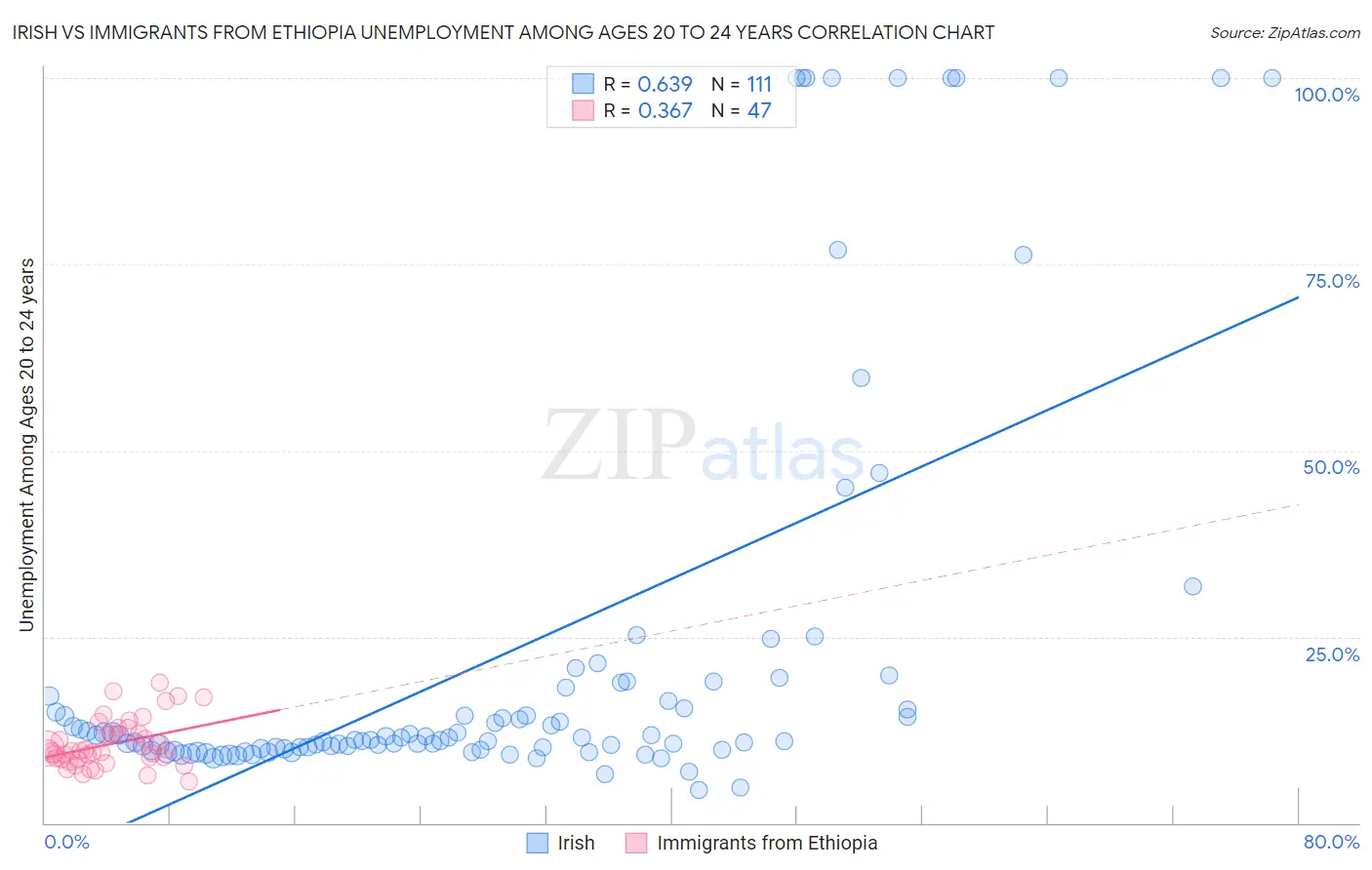 Irish vs Immigrants from Ethiopia Unemployment Among Ages 20 to 24 years
