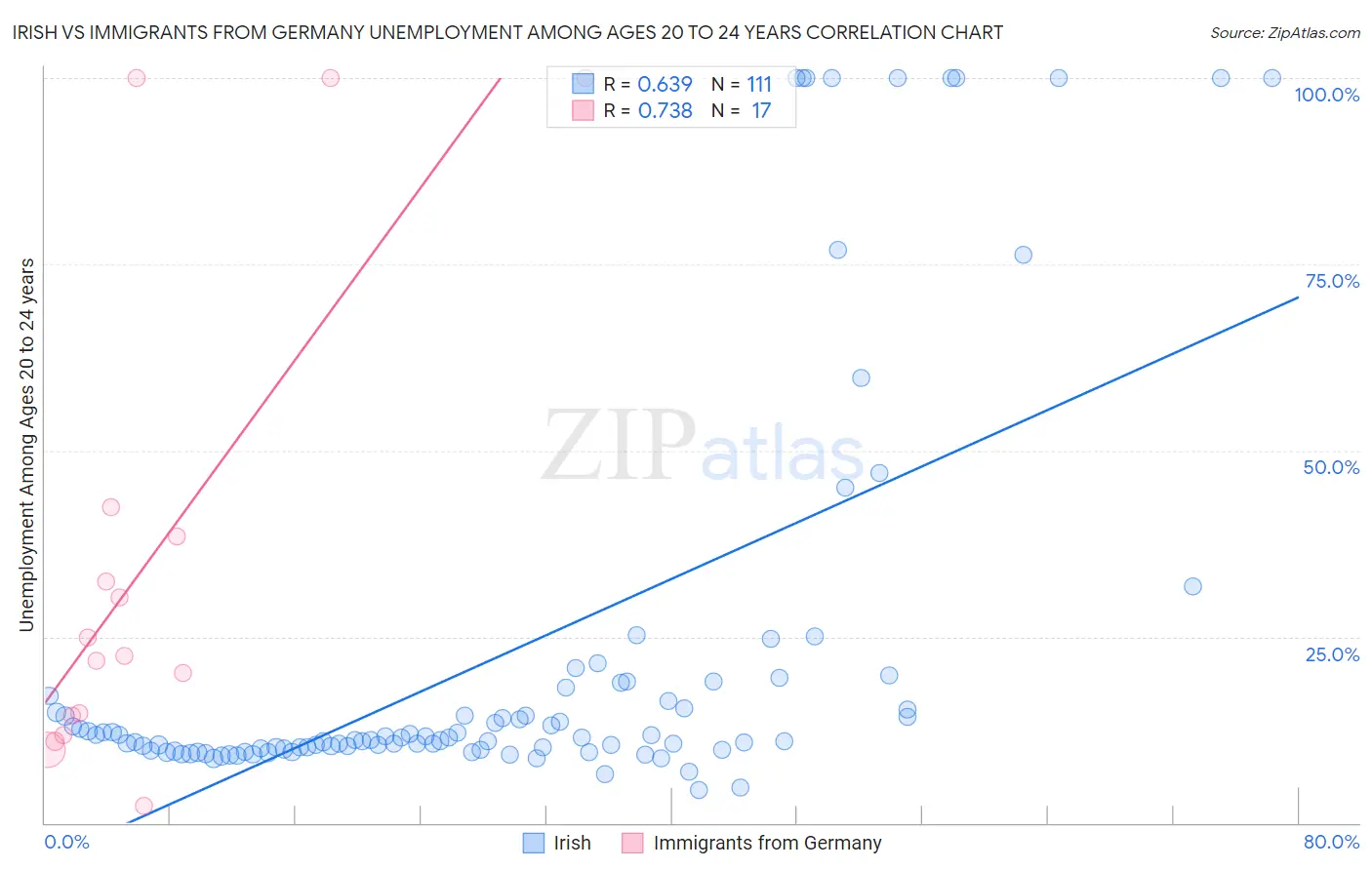 Irish vs Immigrants from Germany Unemployment Among Ages 20 to 24 years